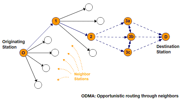 ODMA Route Graphic